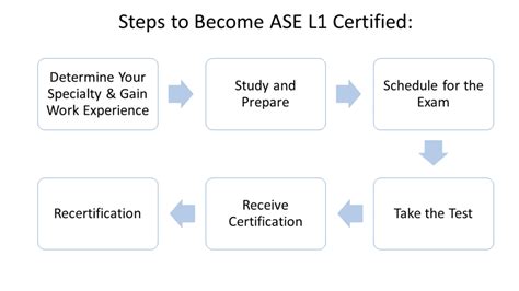 l1 ase test hard|ase l1 practice test.